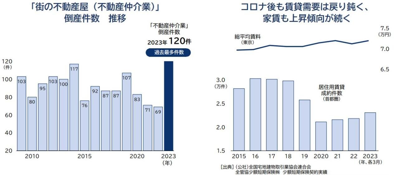 倒産件数