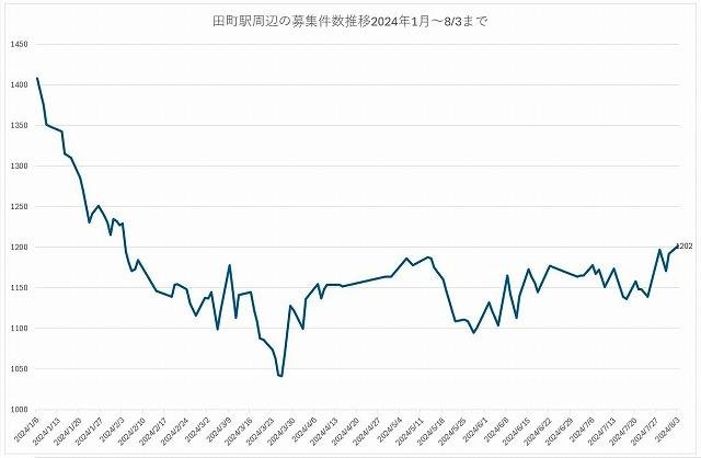 24年7月末の募集件数