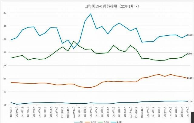 24年8月の賃料相場