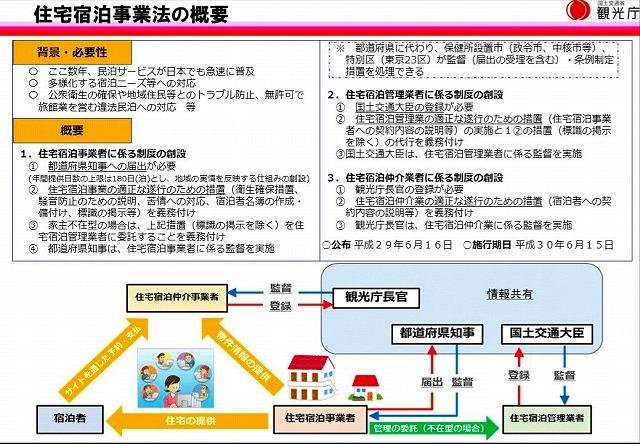 住宅宿泊事業法