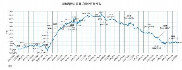 2024年8月末の募集件数all