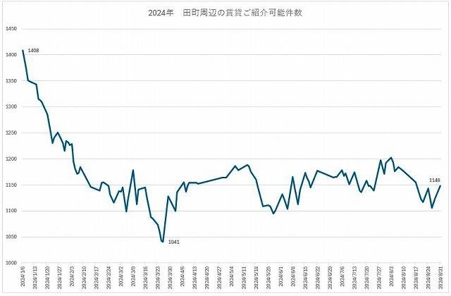 2024年8月末の募集件数抜粋