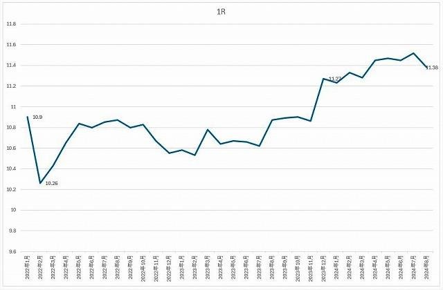 2024年8月の1K相場