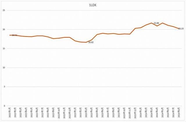 2024年8月の1LDK相場