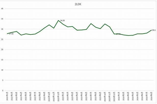 2024年8月の2LDK相場