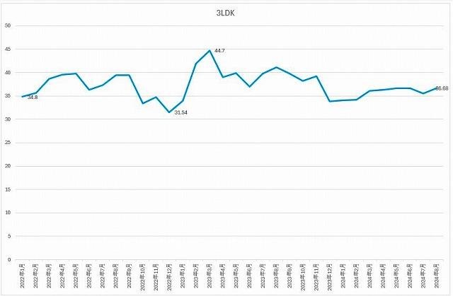 2024年8月の3LDK相場